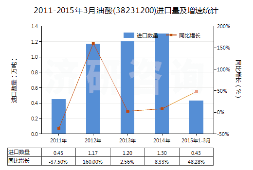 2011-2015年3月油酸(38231200)進(jìn)口量及增速統(tǒng)計(jì)